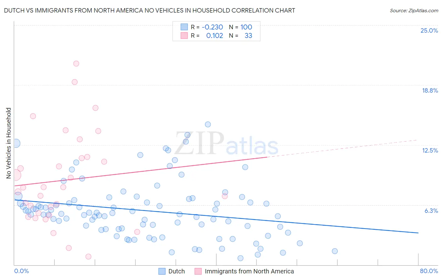 Dutch vs Immigrants from North America No Vehicles in Household