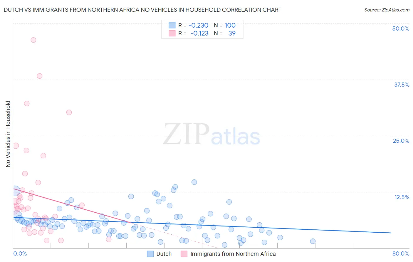 Dutch vs Immigrants from Northern Africa No Vehicles in Household