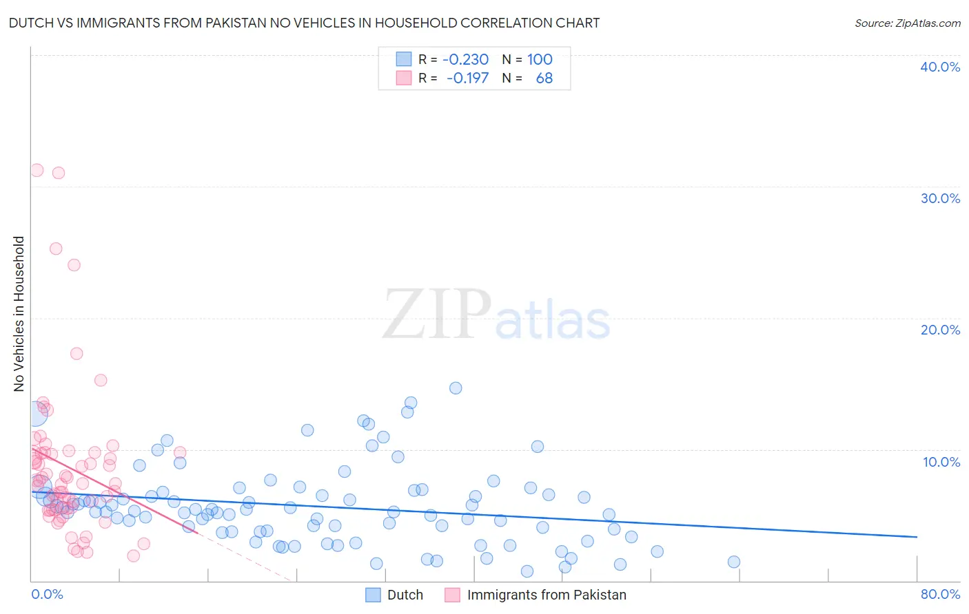 Dutch vs Immigrants from Pakistan No Vehicles in Household