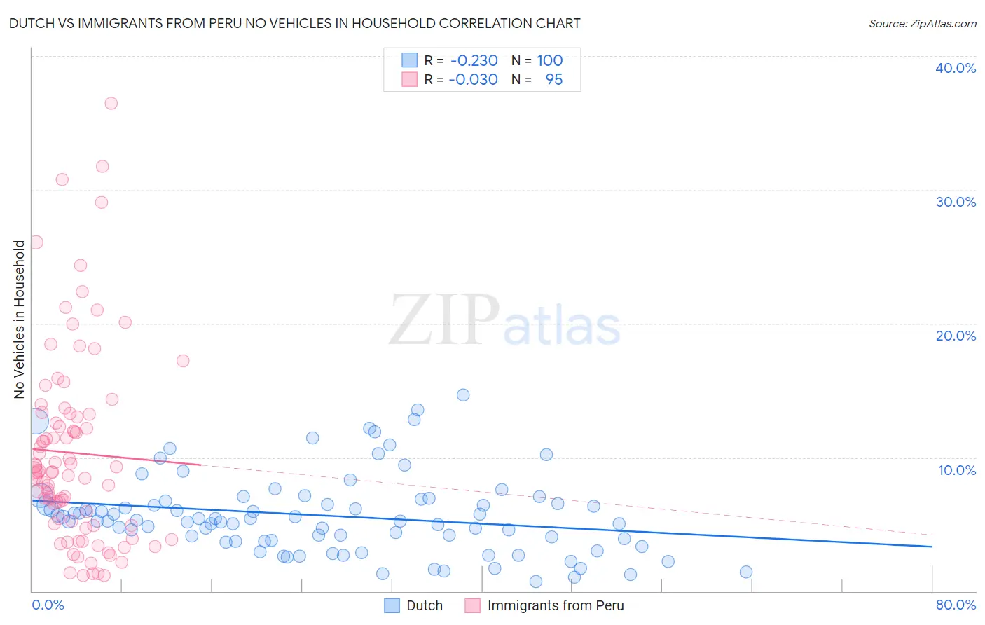 Dutch vs Immigrants from Peru No Vehicles in Household