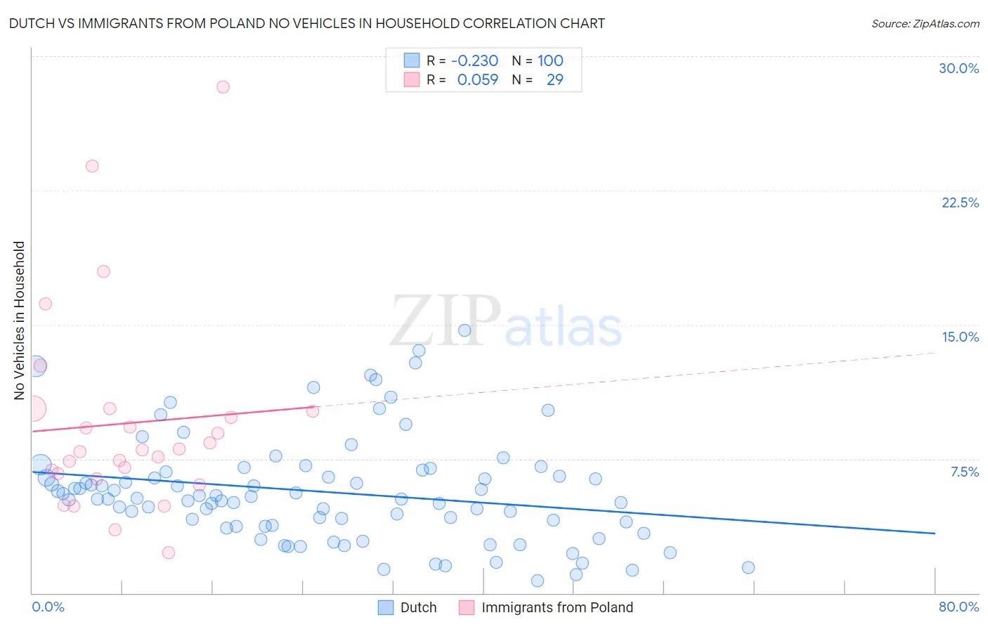 Dutch vs Immigrants from Poland No Vehicles in Household