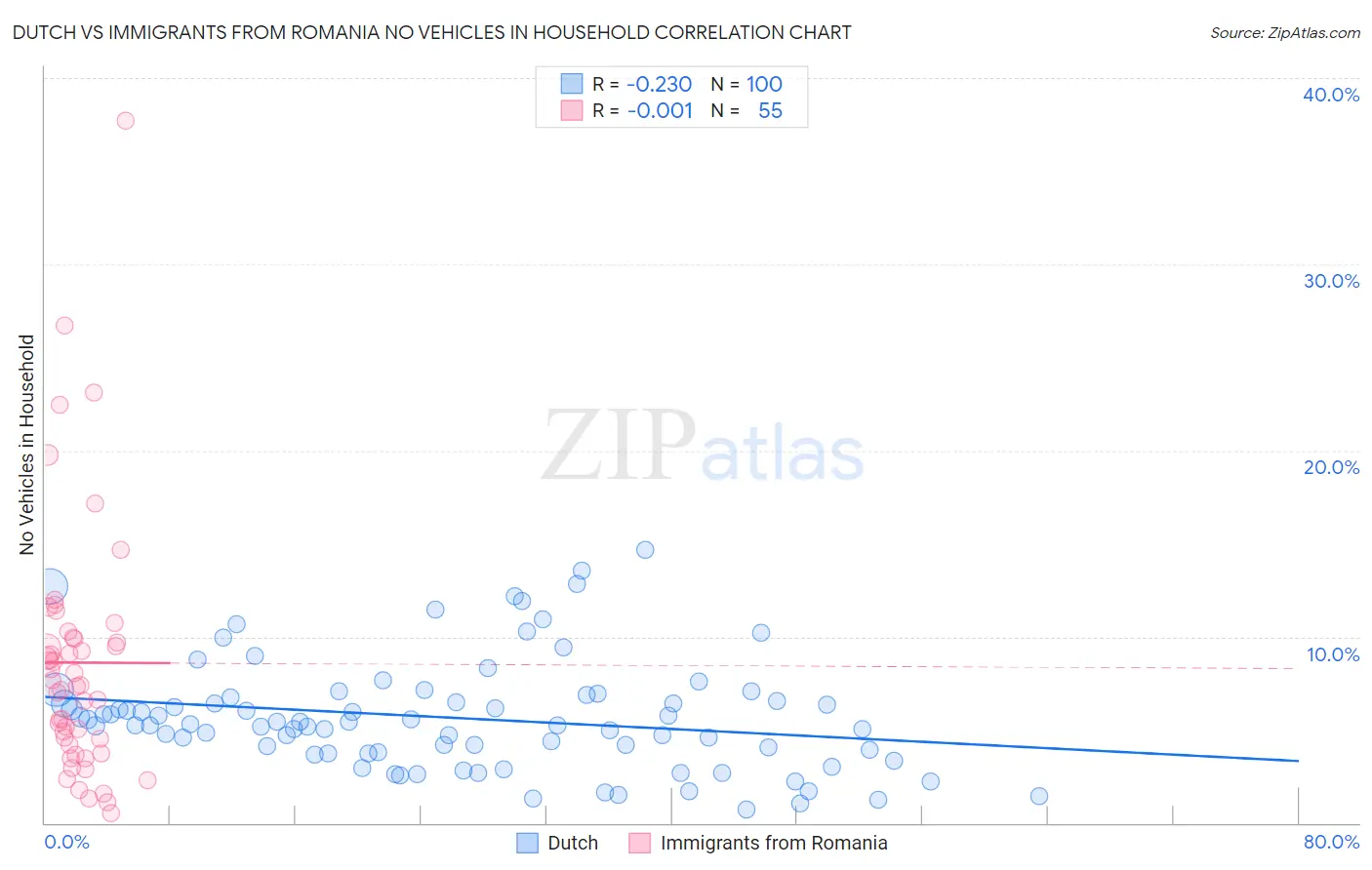 Dutch vs Immigrants from Romania No Vehicles in Household