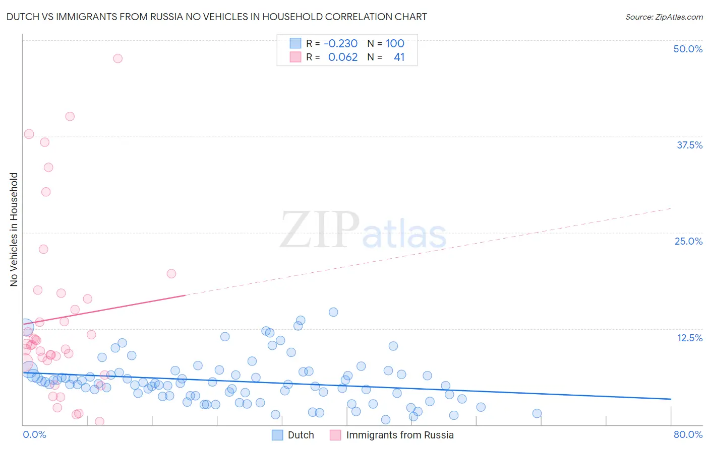 Dutch vs Immigrants from Russia No Vehicles in Household