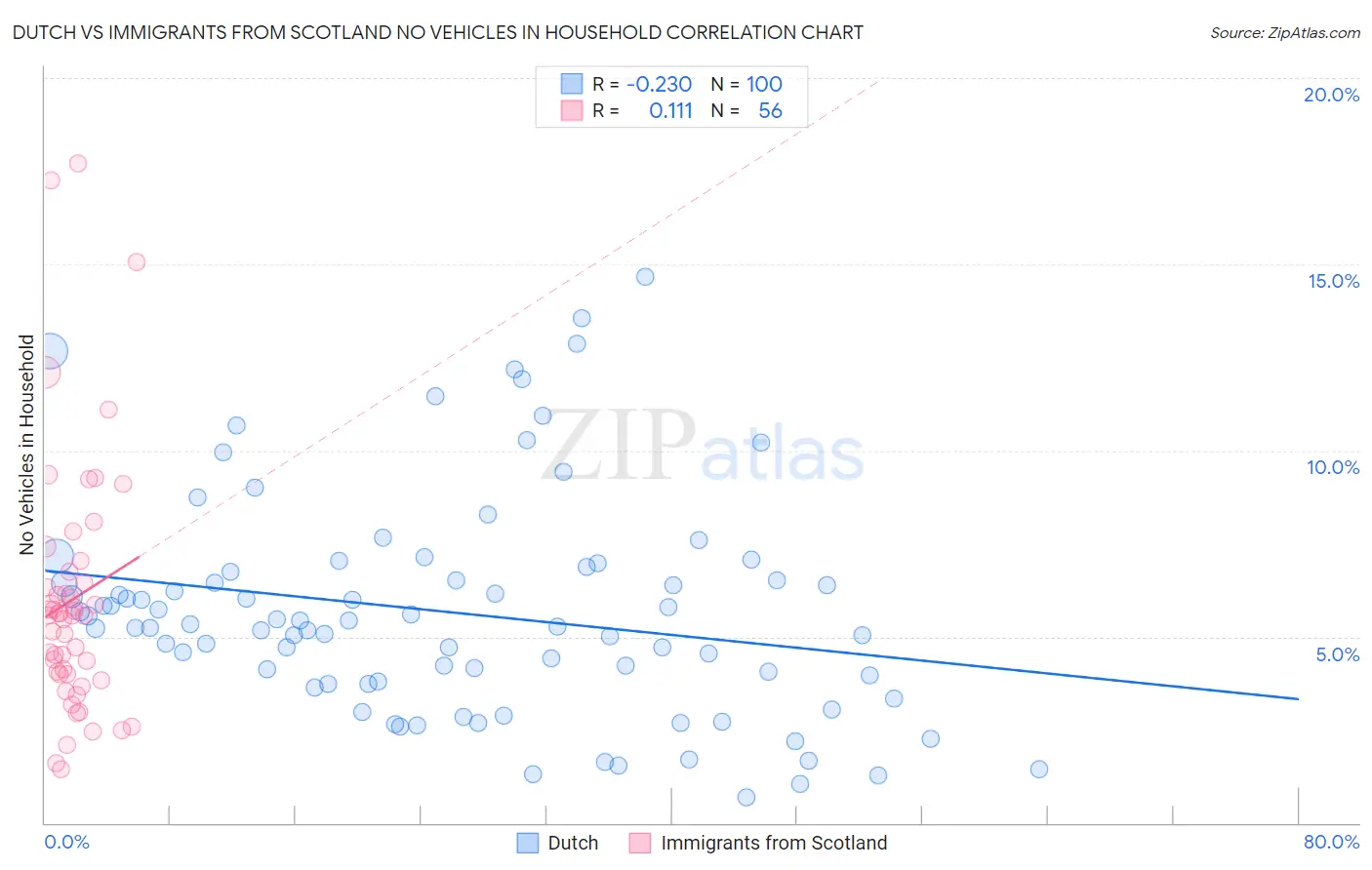 Dutch vs Immigrants from Scotland No Vehicles in Household