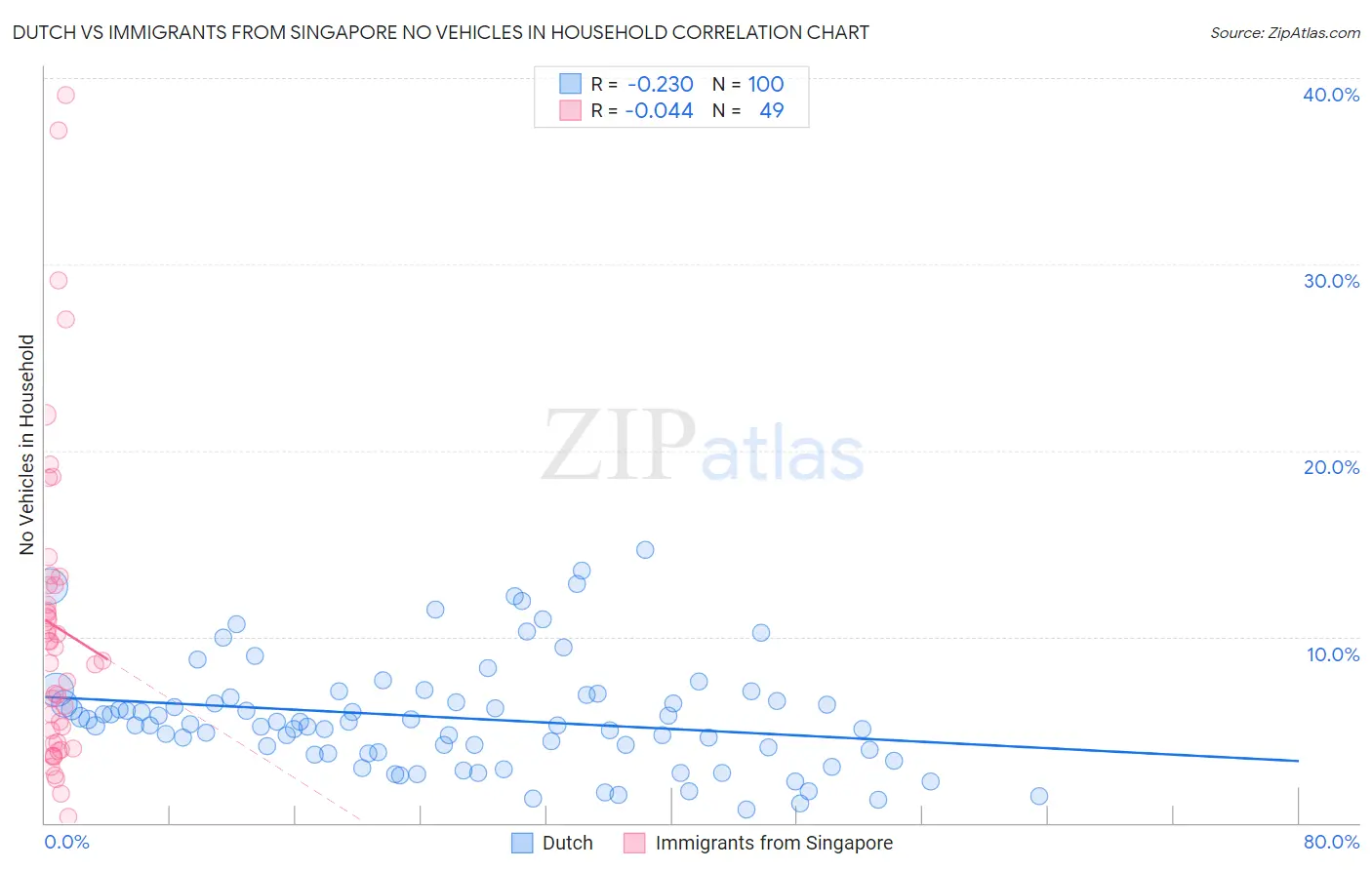 Dutch vs Immigrants from Singapore No Vehicles in Household