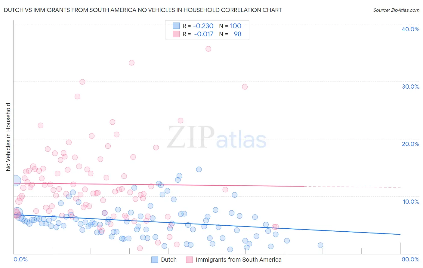Dutch vs Immigrants from South America No Vehicles in Household