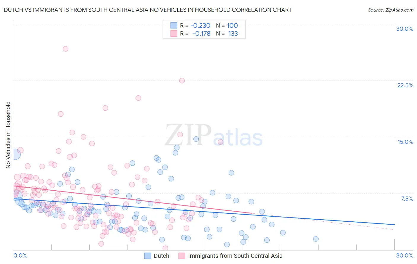 Dutch vs Immigrants from South Central Asia No Vehicles in Household