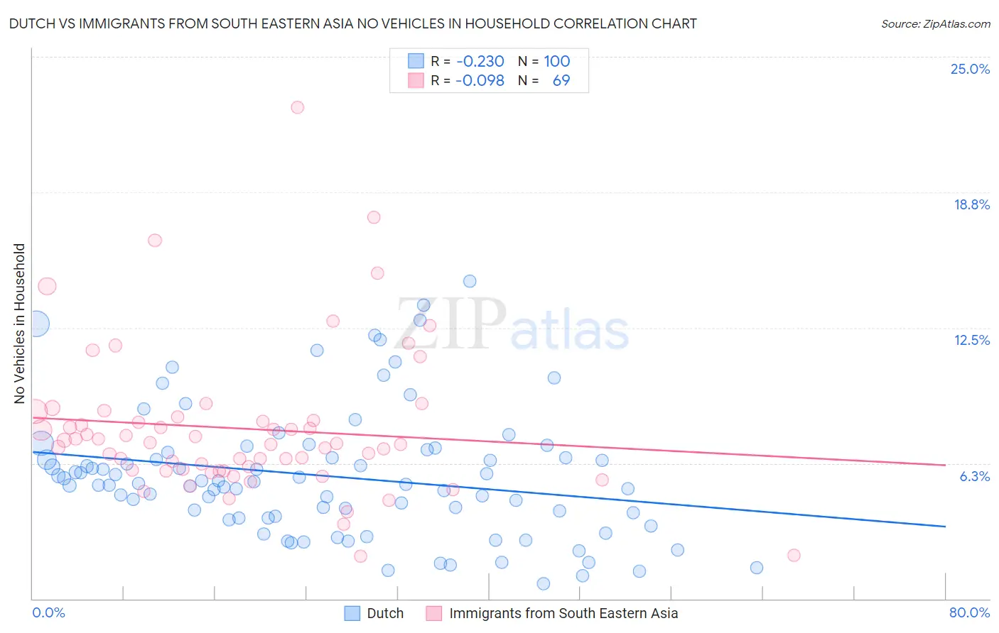 Dutch vs Immigrants from South Eastern Asia No Vehicles in Household