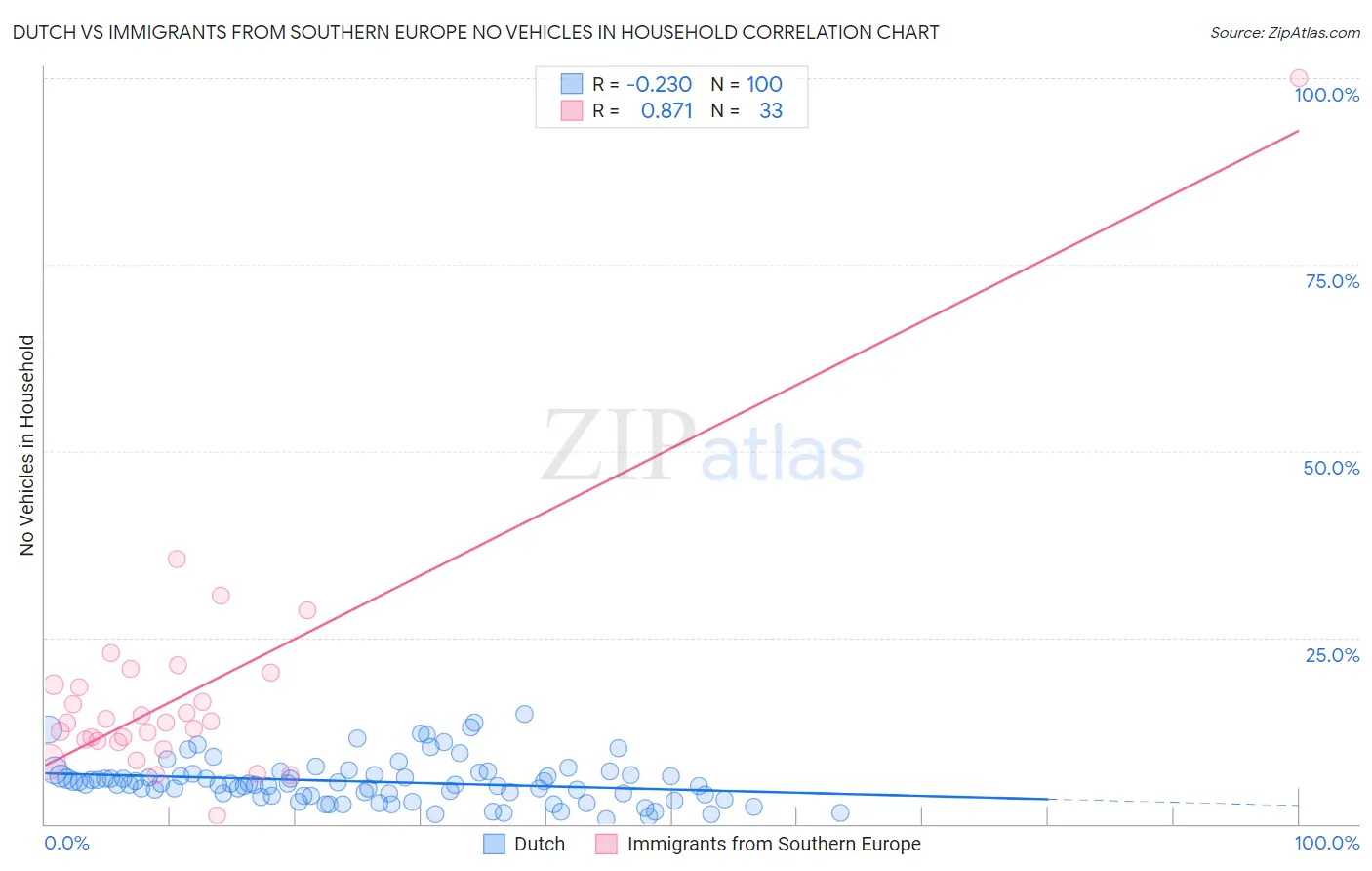 Dutch vs Immigrants from Southern Europe No Vehicles in Household