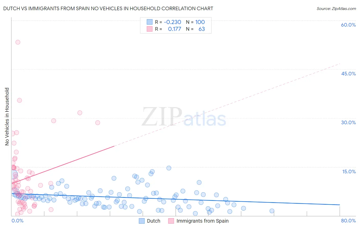 Dutch vs Immigrants from Spain No Vehicles in Household