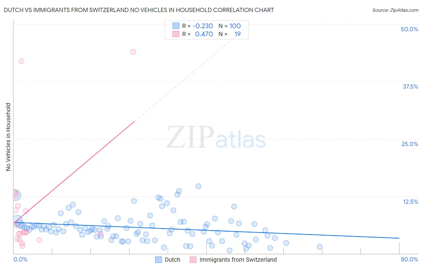 Dutch vs Immigrants from Switzerland No Vehicles in Household