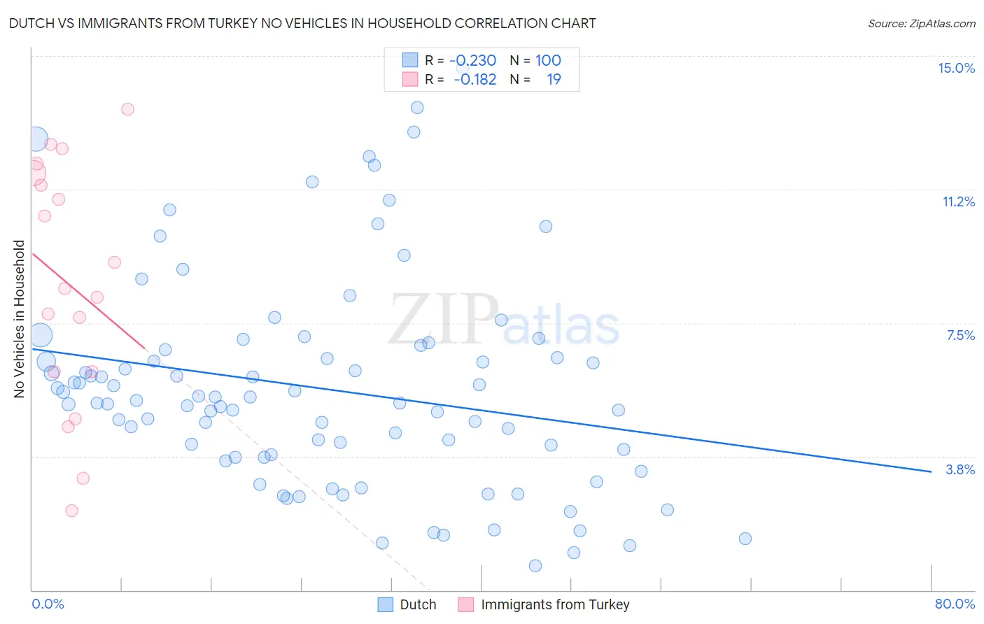 Dutch vs Immigrants from Turkey No Vehicles in Household
