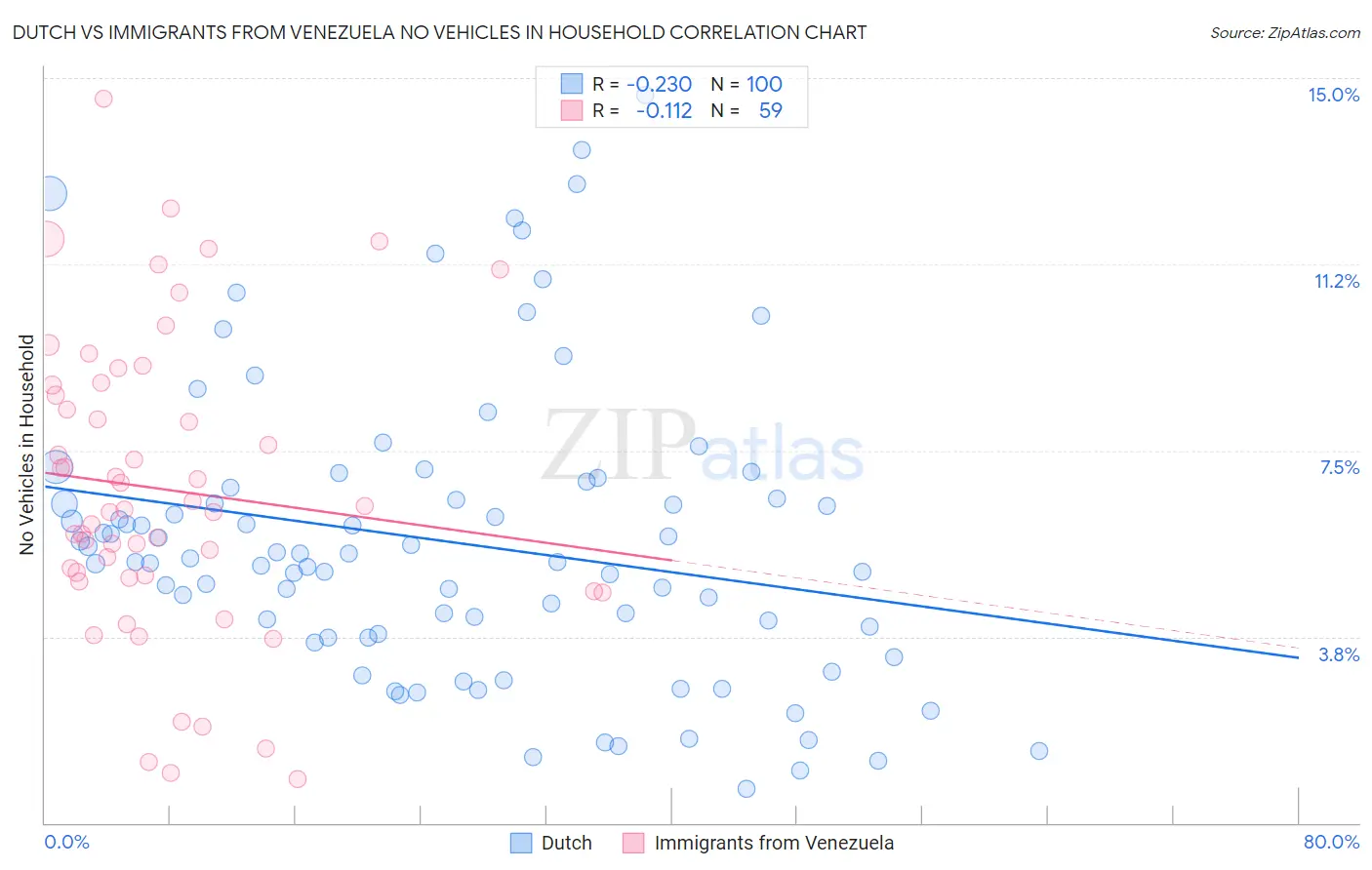 Dutch vs Immigrants from Venezuela No Vehicles in Household