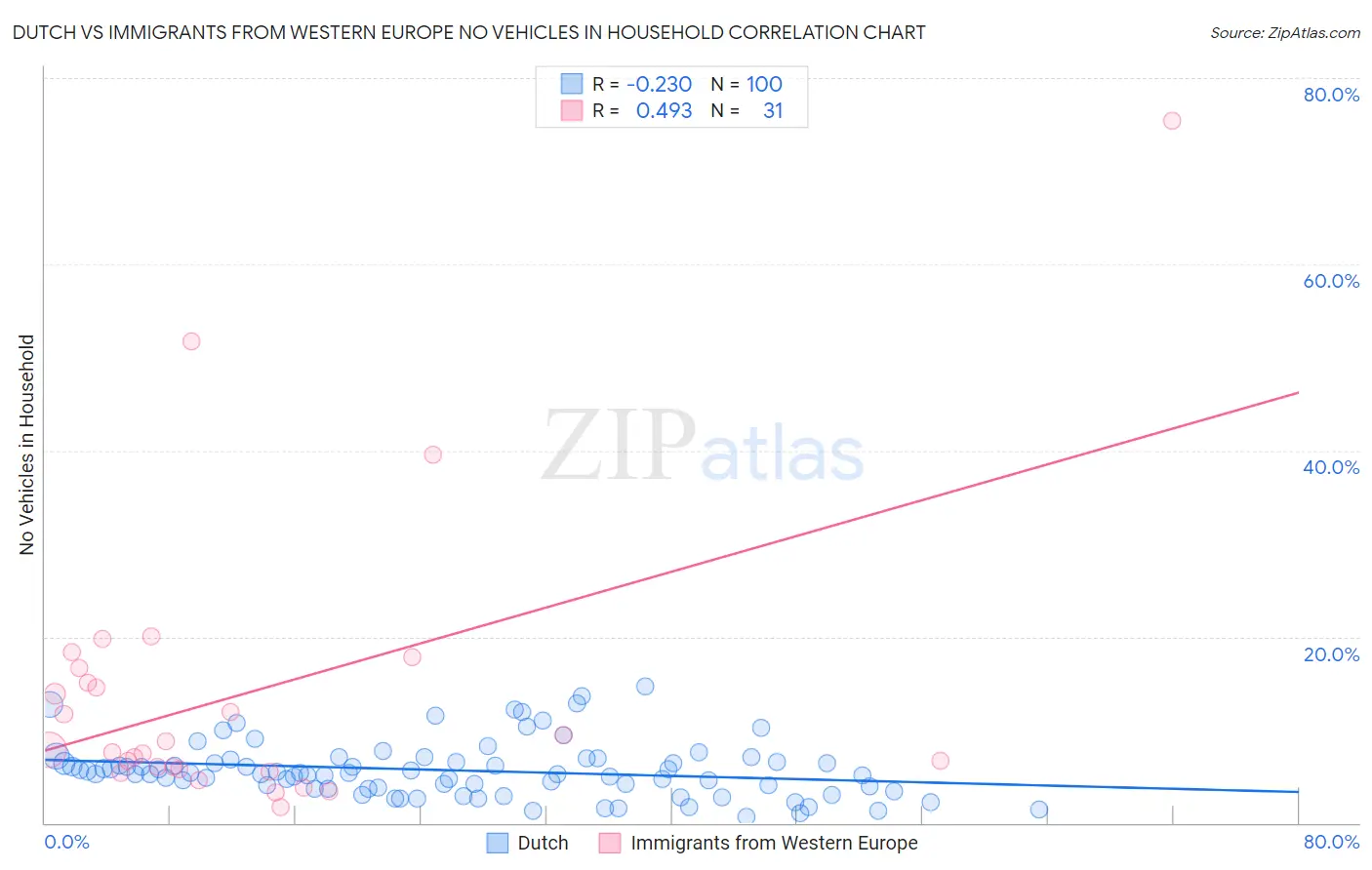Dutch vs Immigrants from Western Europe No Vehicles in Household