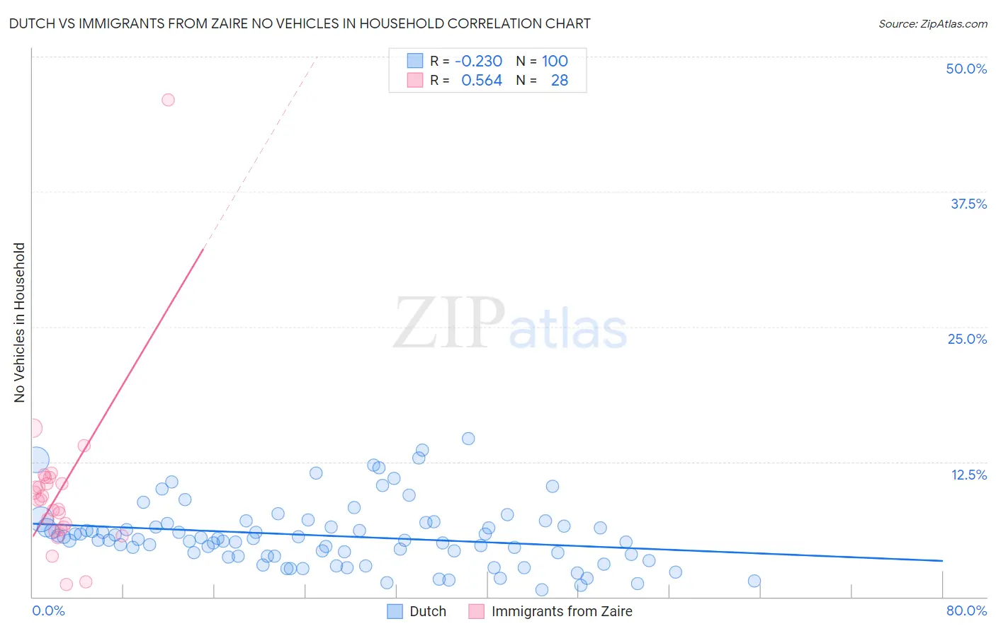 Dutch vs Immigrants from Zaire No Vehicles in Household