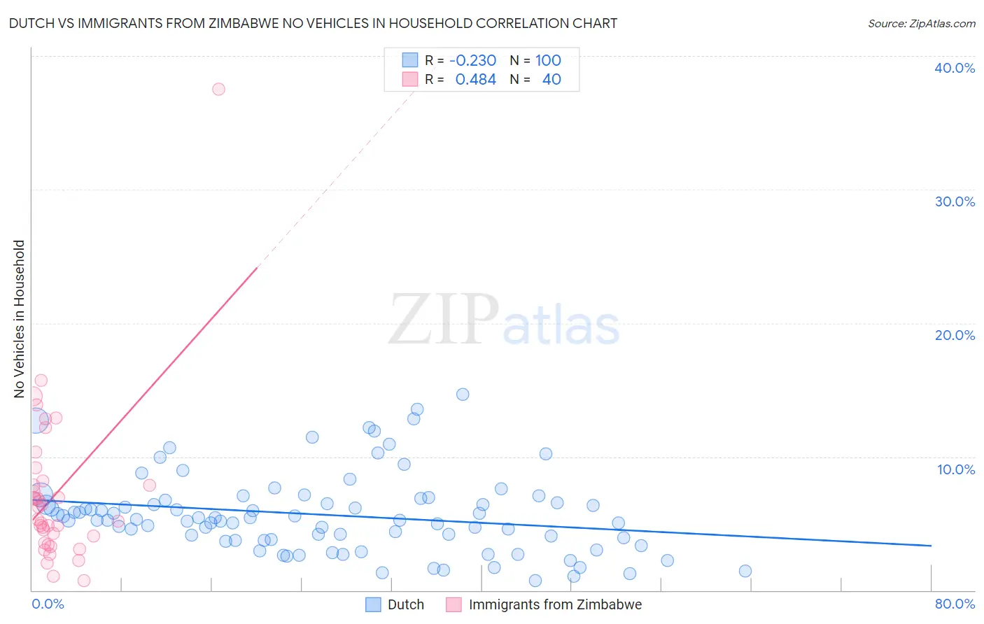 Dutch vs Immigrants from Zimbabwe No Vehicles in Household