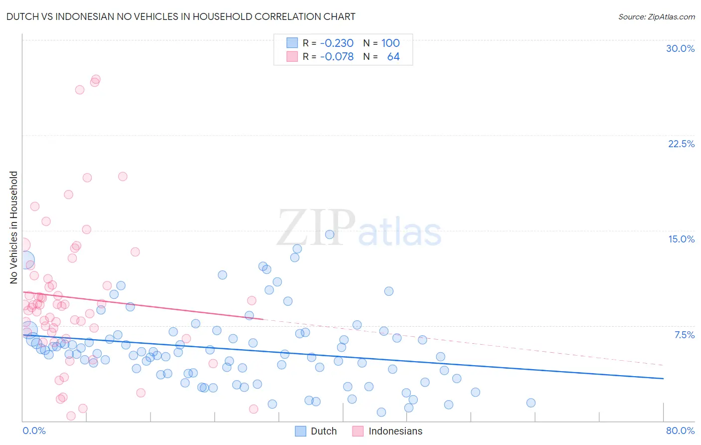Dutch vs Indonesian No Vehicles in Household