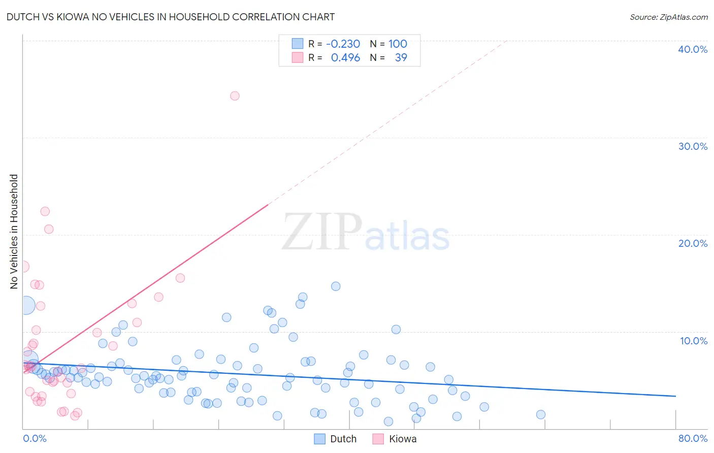 Dutch vs Kiowa No Vehicles in Household