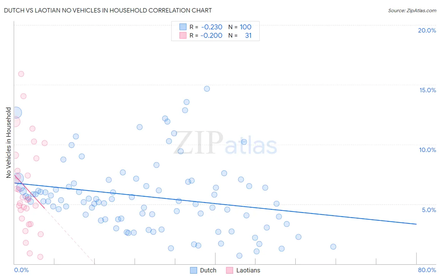 Dutch vs Laotian No Vehicles in Household