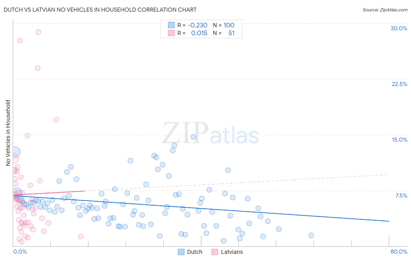 Dutch vs Latvian No Vehicles in Household