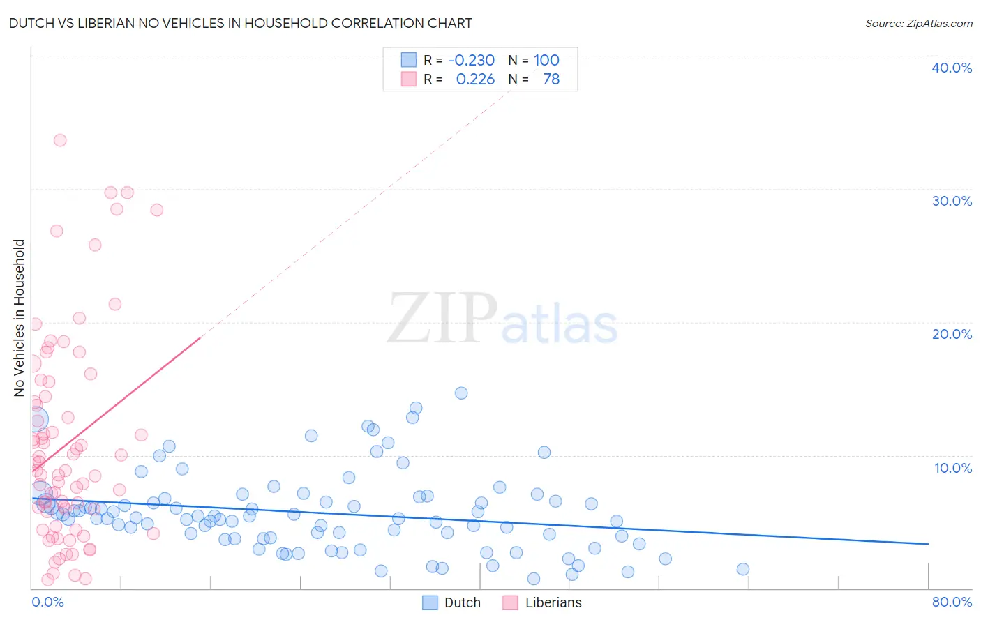 Dutch vs Liberian No Vehicles in Household