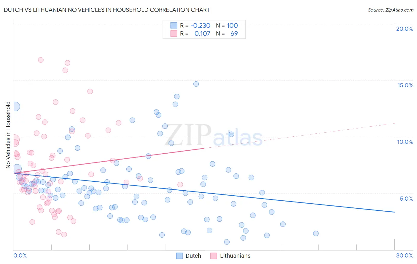 Dutch vs Lithuanian No Vehicles in Household