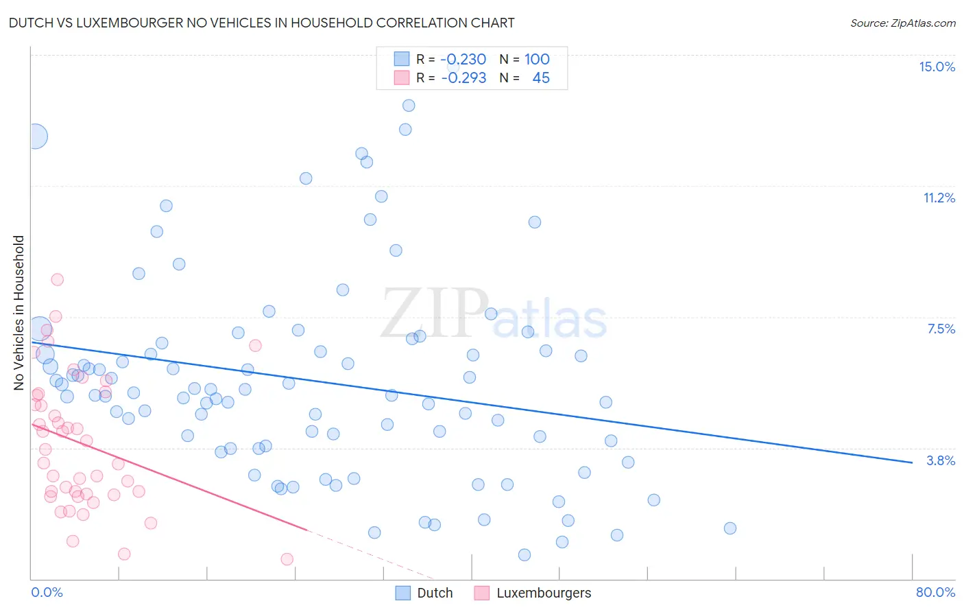 Dutch vs Luxembourger No Vehicles in Household