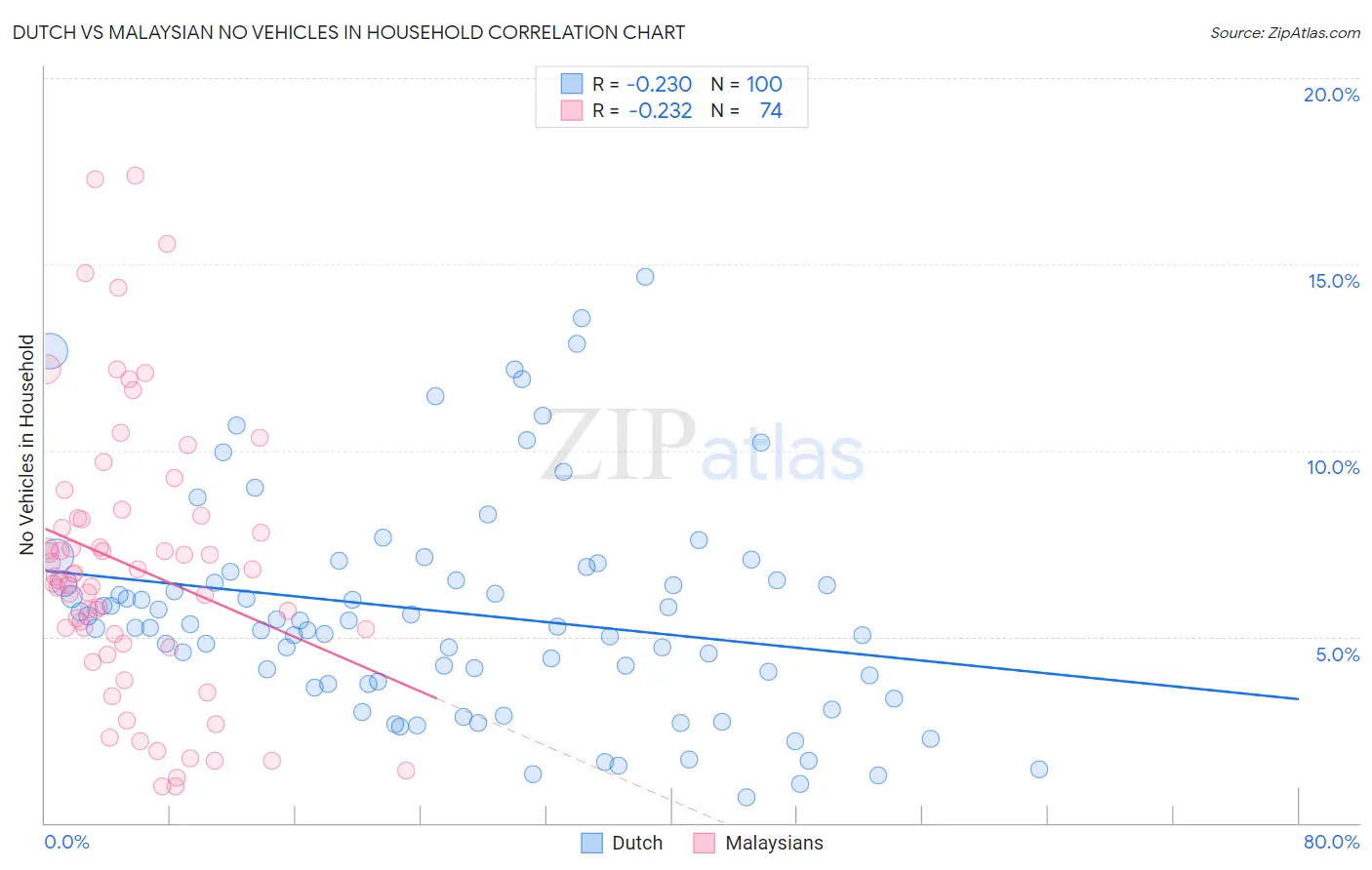 Dutch vs Malaysian No Vehicles in Household
