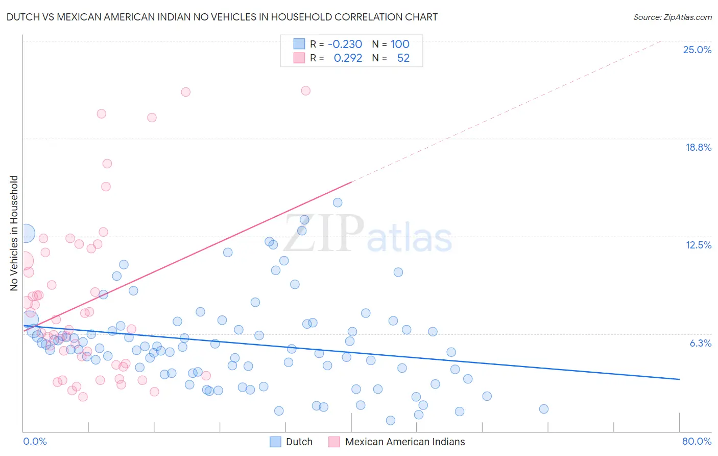 Dutch vs Mexican American Indian No Vehicles in Household
