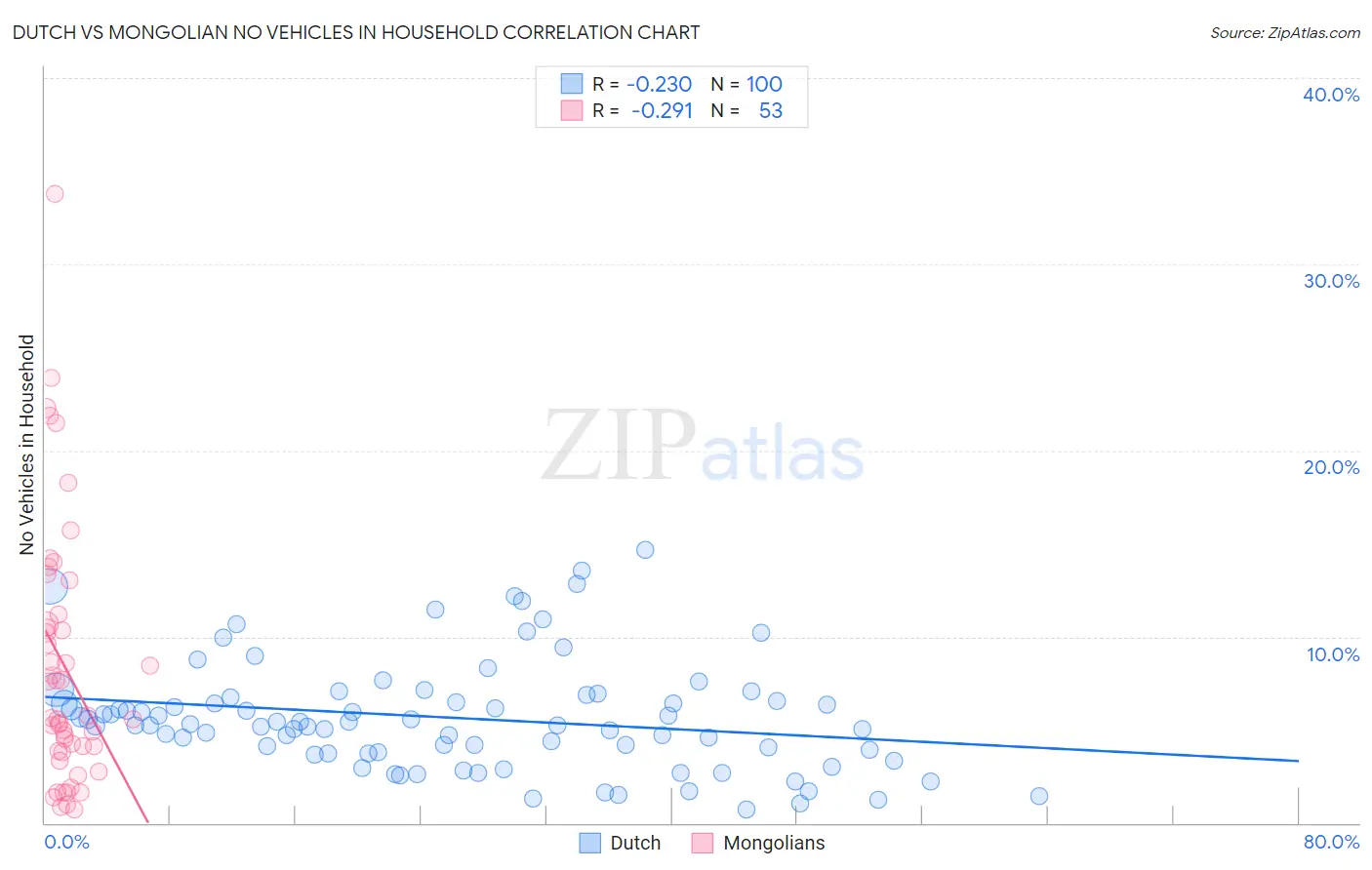 Dutch vs Mongolian No Vehicles in Household