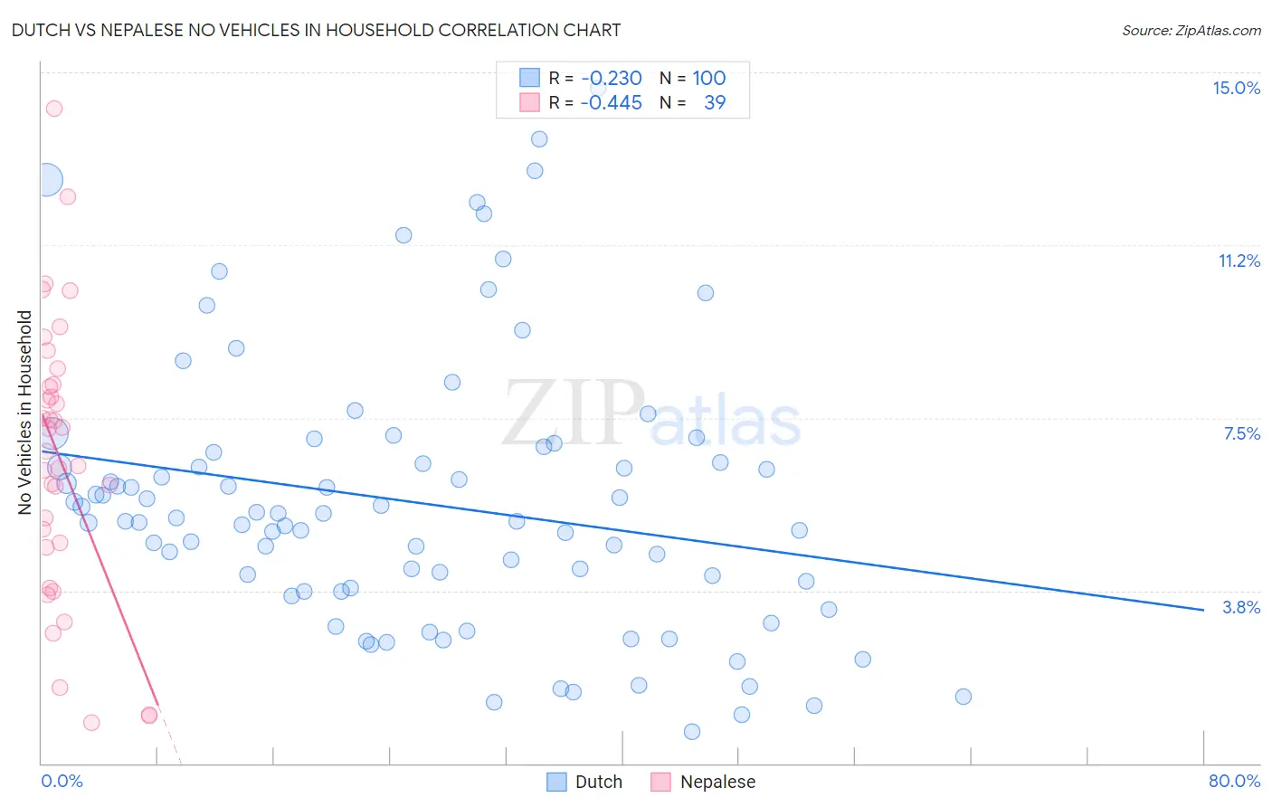 Dutch vs Nepalese No Vehicles in Household