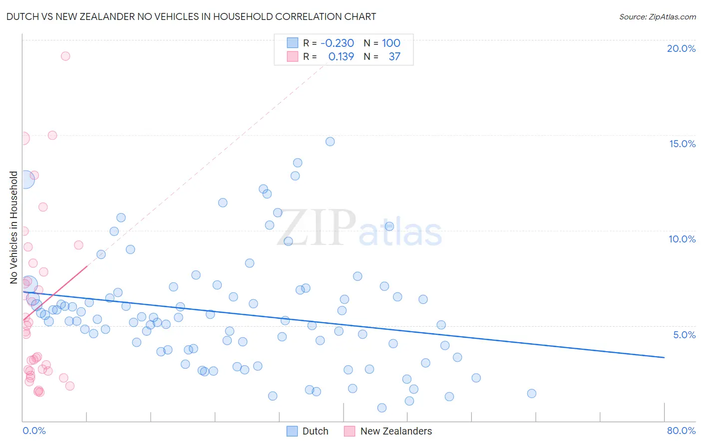 Dutch vs New Zealander No Vehicles in Household