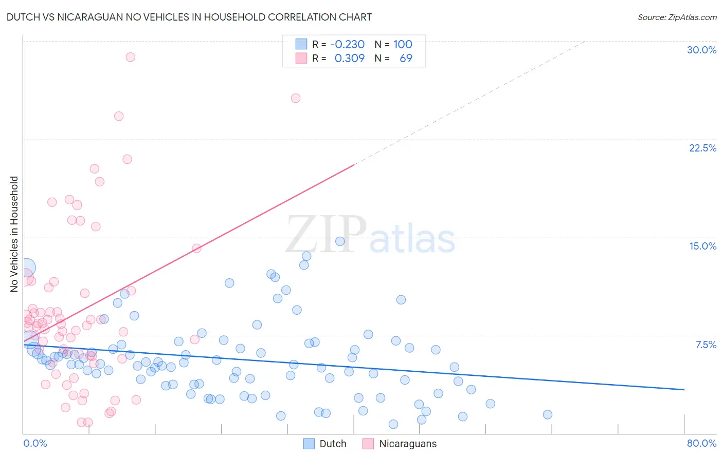 Dutch vs Nicaraguan No Vehicles in Household