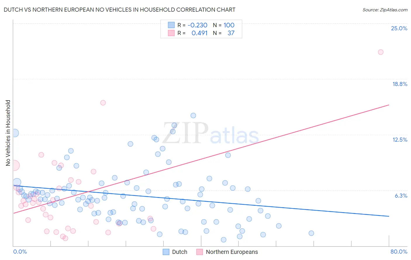 Dutch vs Northern European No Vehicles in Household