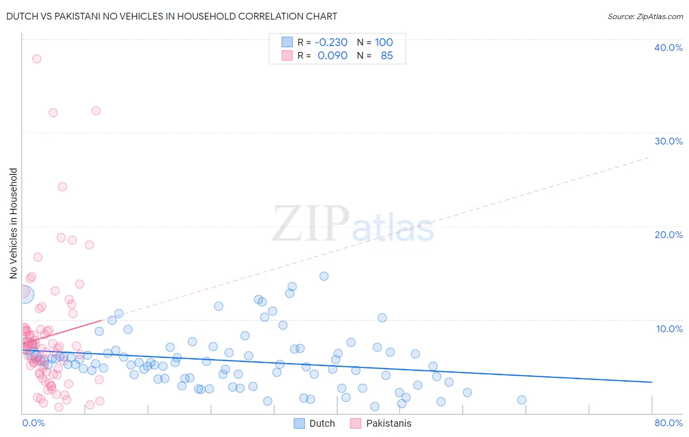 Dutch vs Pakistani No Vehicles in Household