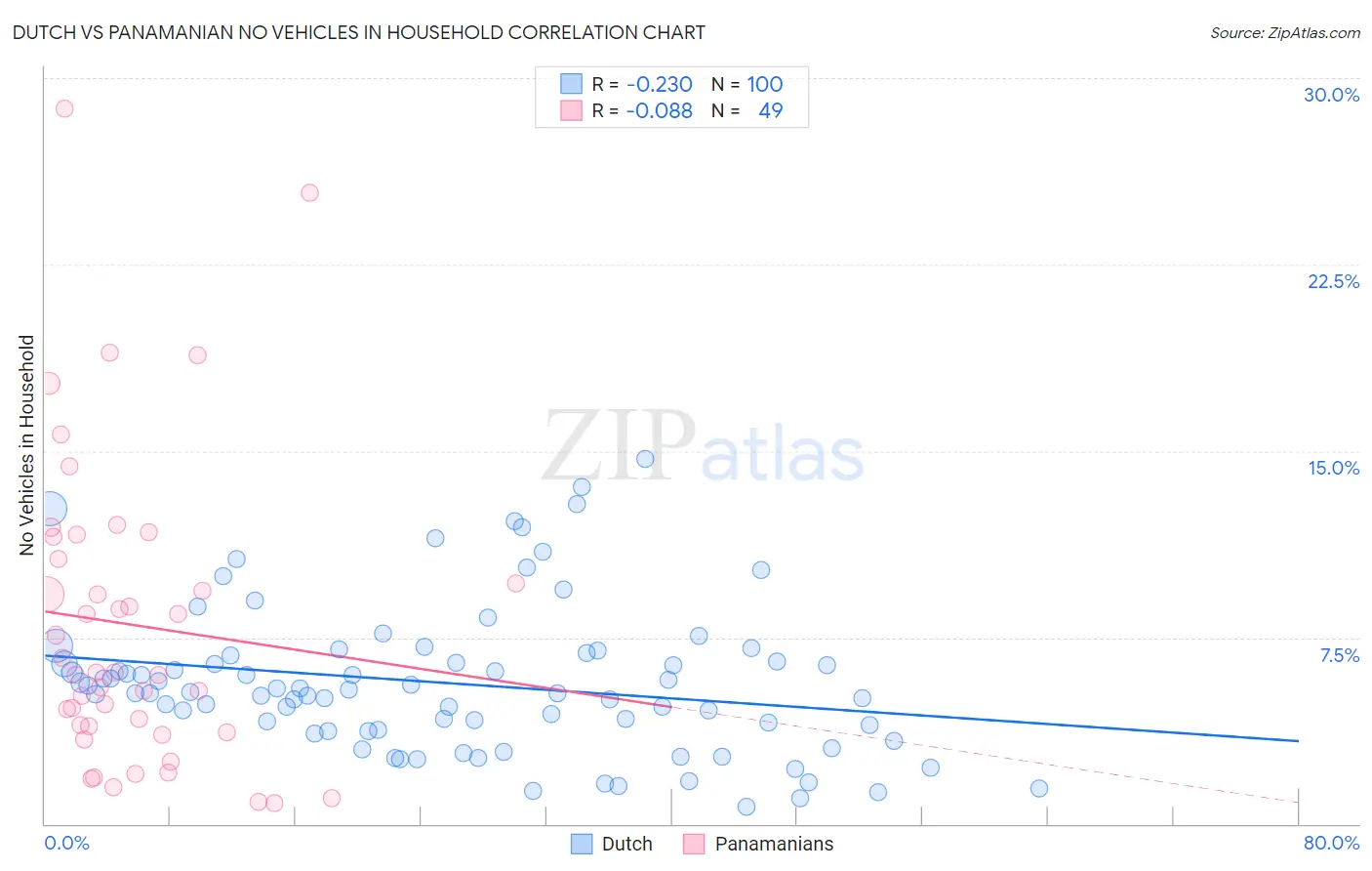 Dutch vs Panamanian No Vehicles in Household