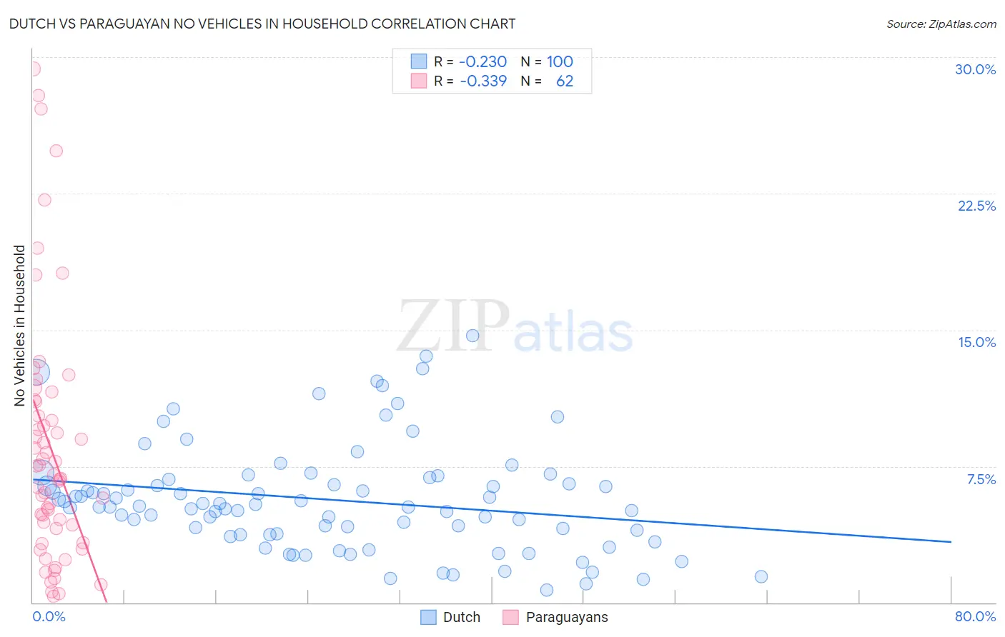 Dutch vs Paraguayan No Vehicles in Household
