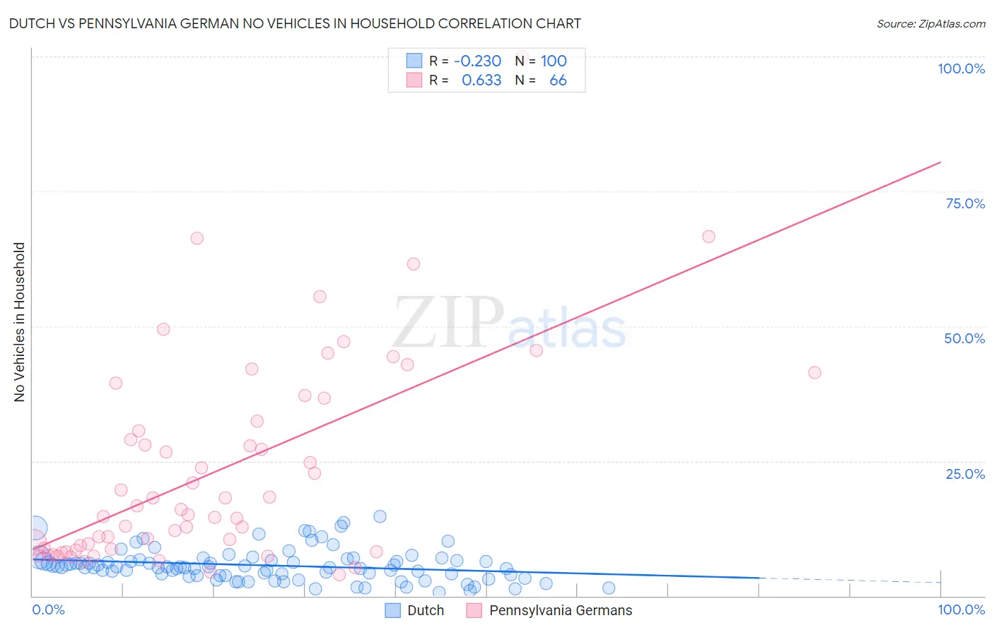 Dutch vs Pennsylvania German No Vehicles in Household