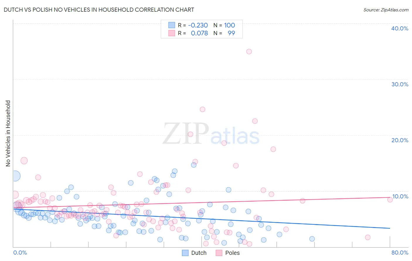 Dutch vs Polish No Vehicles in Household