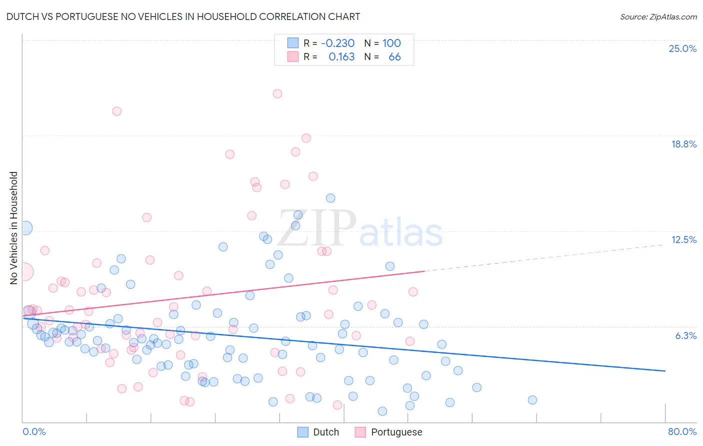 Dutch vs Portuguese No Vehicles in Household