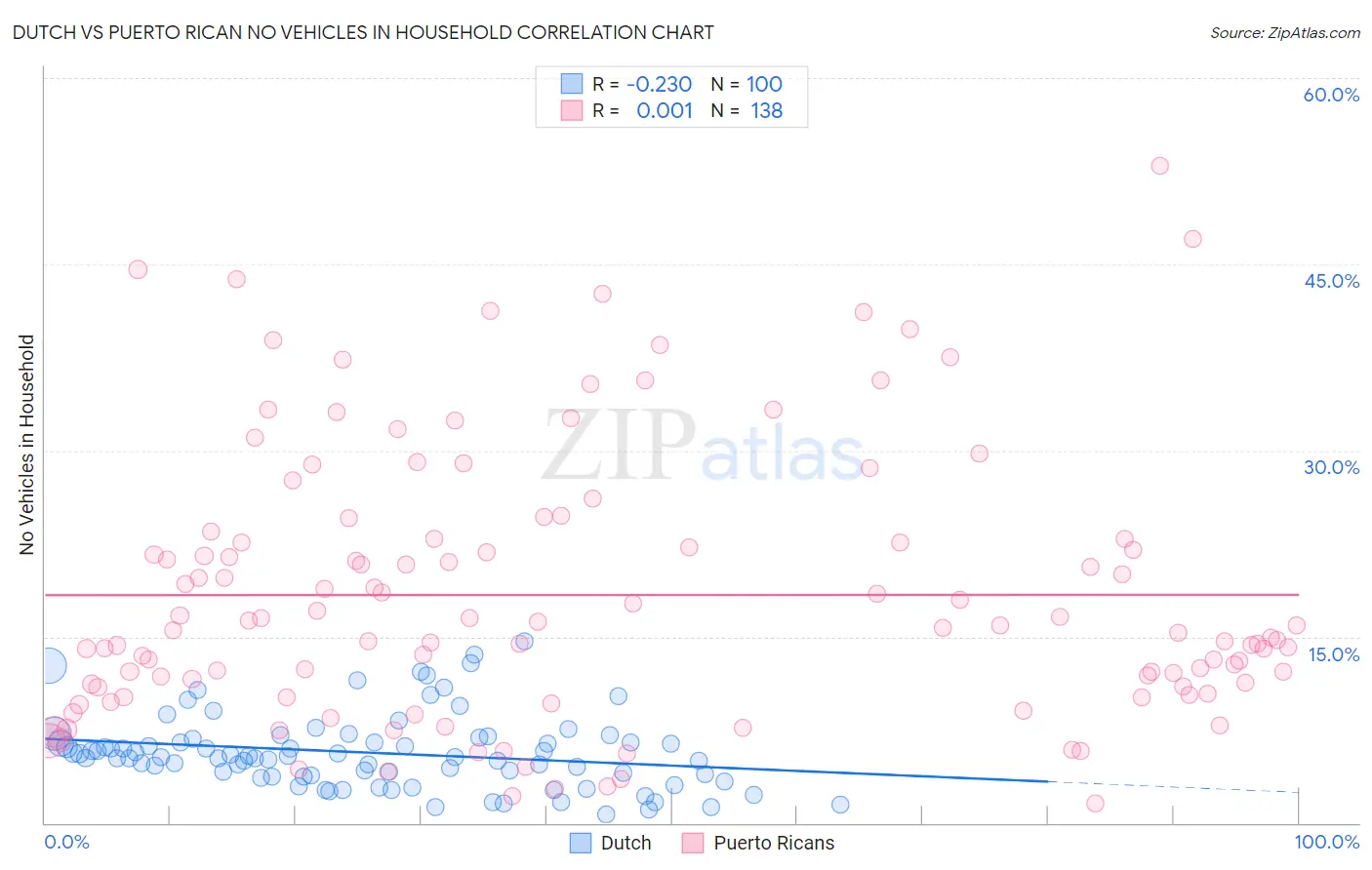 Dutch vs Puerto Rican No Vehicles in Household