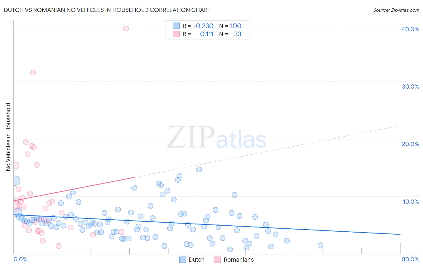 Dutch vs Romanian No Vehicles in Household