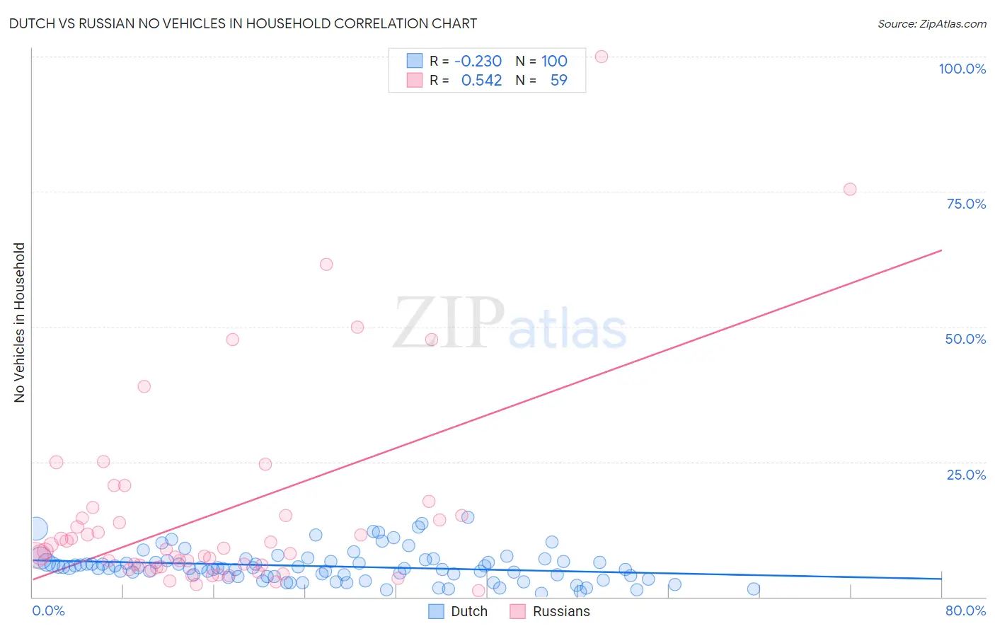 Dutch vs Russian No Vehicles in Household