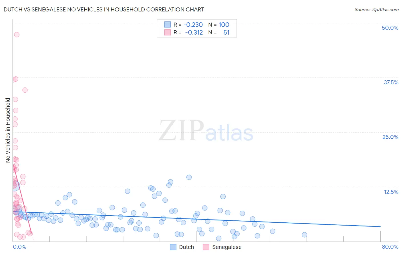 Dutch vs Senegalese No Vehicles in Household