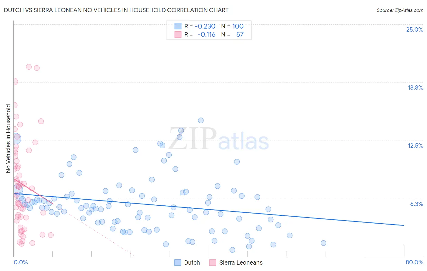 Dutch vs Sierra Leonean No Vehicles in Household
