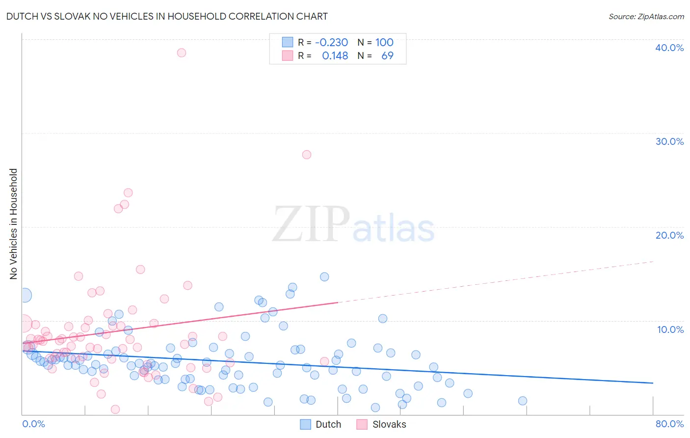 Dutch vs Slovak No Vehicles in Household