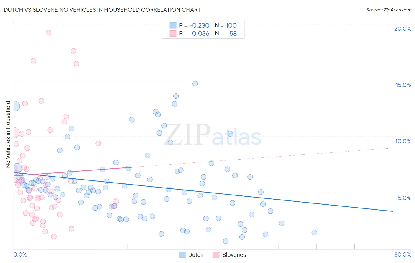 Dutch vs Slovene No Vehicles in Household