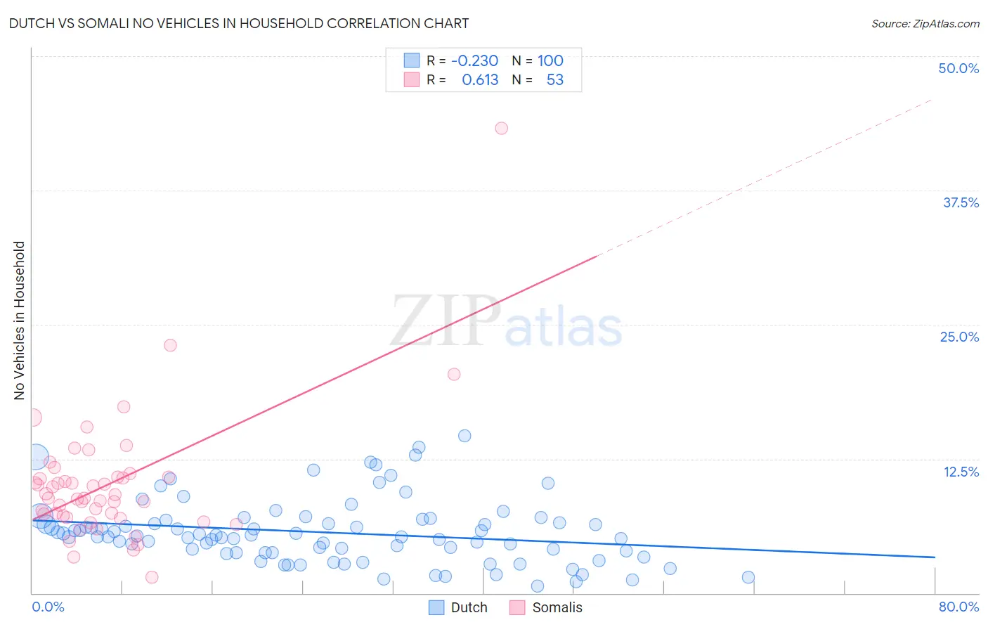 Dutch vs Somali No Vehicles in Household
