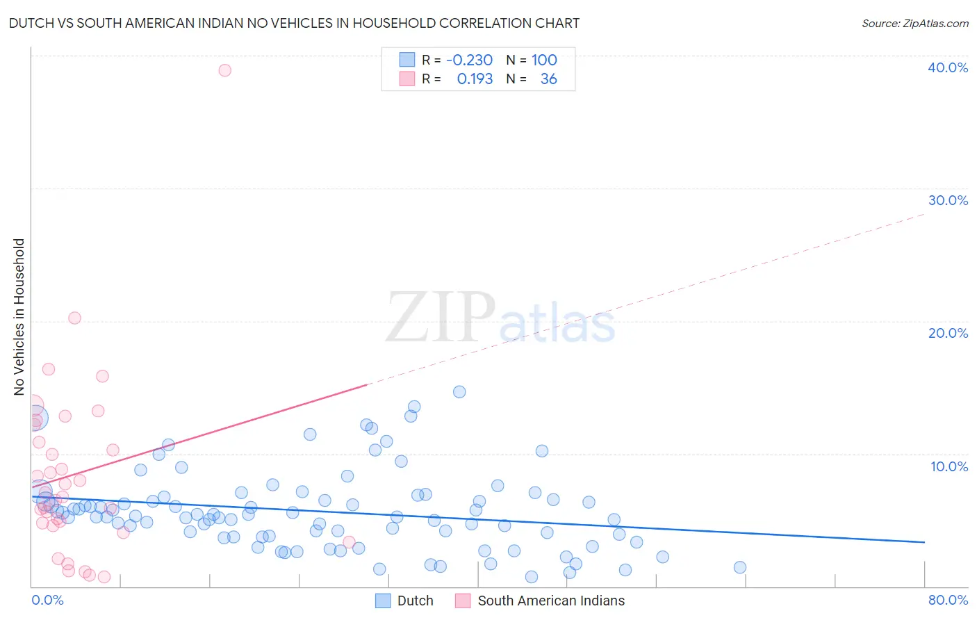 Dutch vs South American Indian No Vehicles in Household