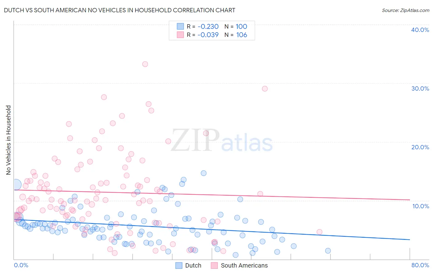 Dutch vs South American No Vehicles in Household